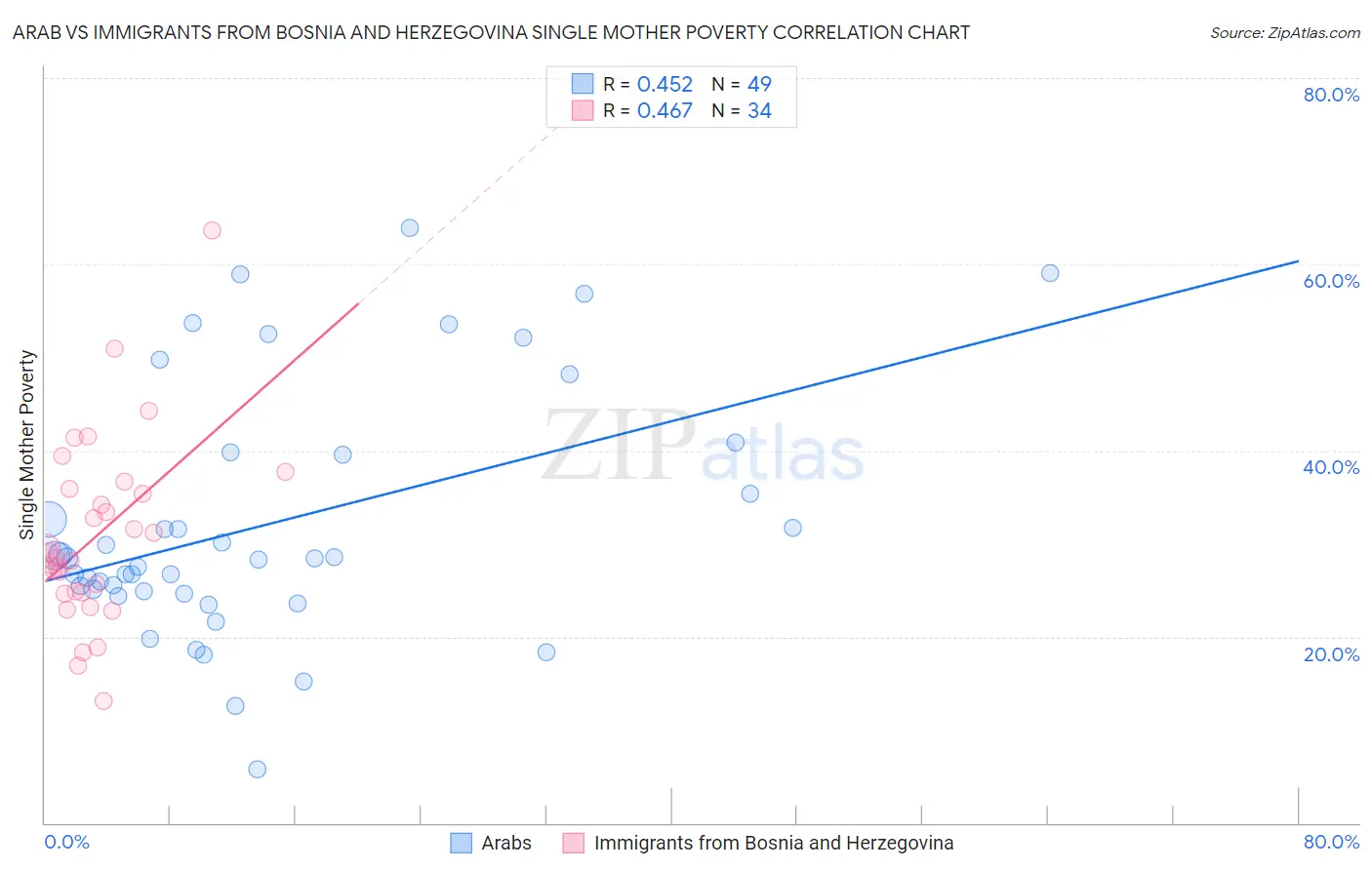 Arab vs Immigrants from Bosnia and Herzegovina Single Mother Poverty