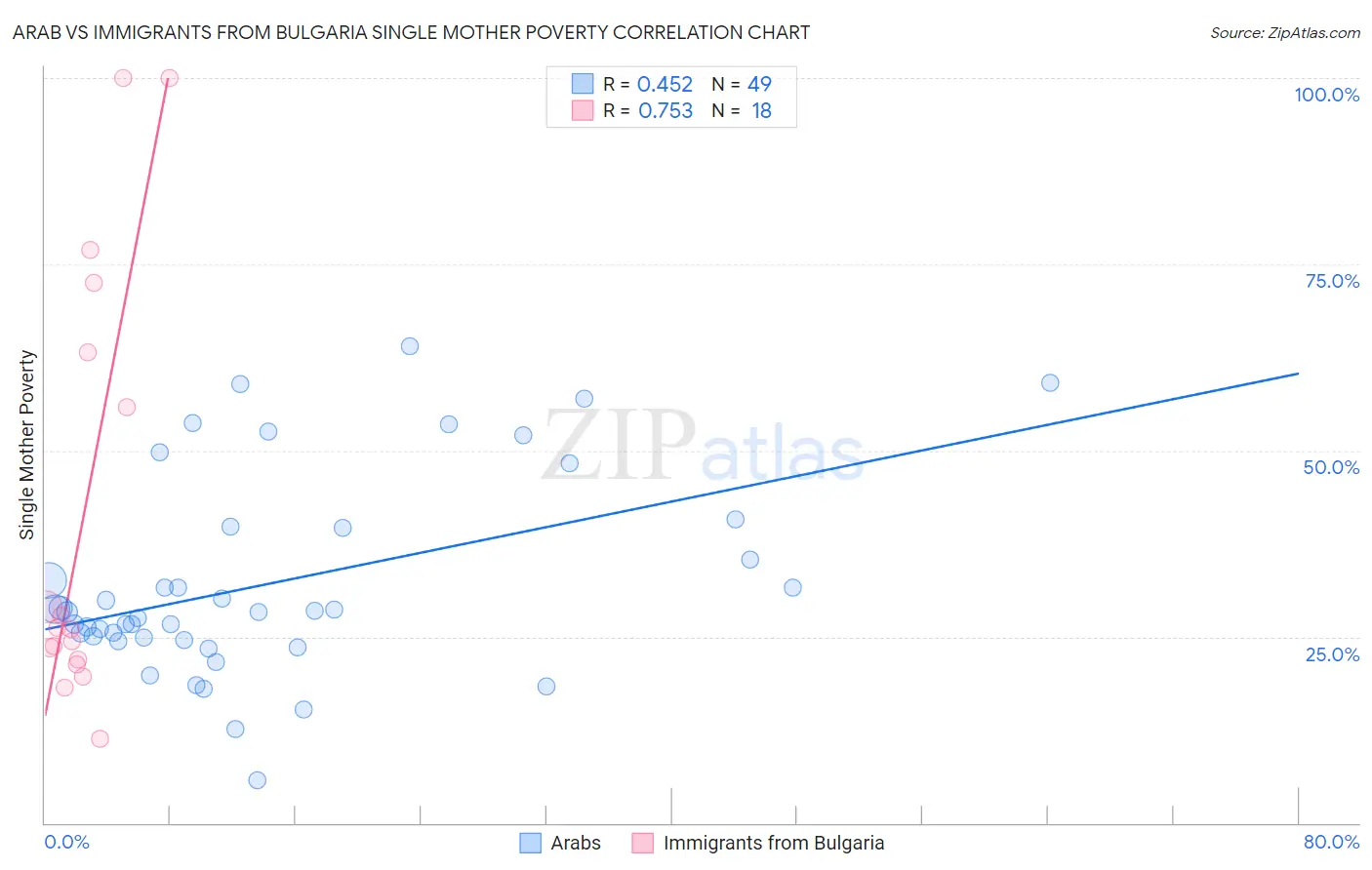 Arab vs Immigrants from Bulgaria Single Mother Poverty