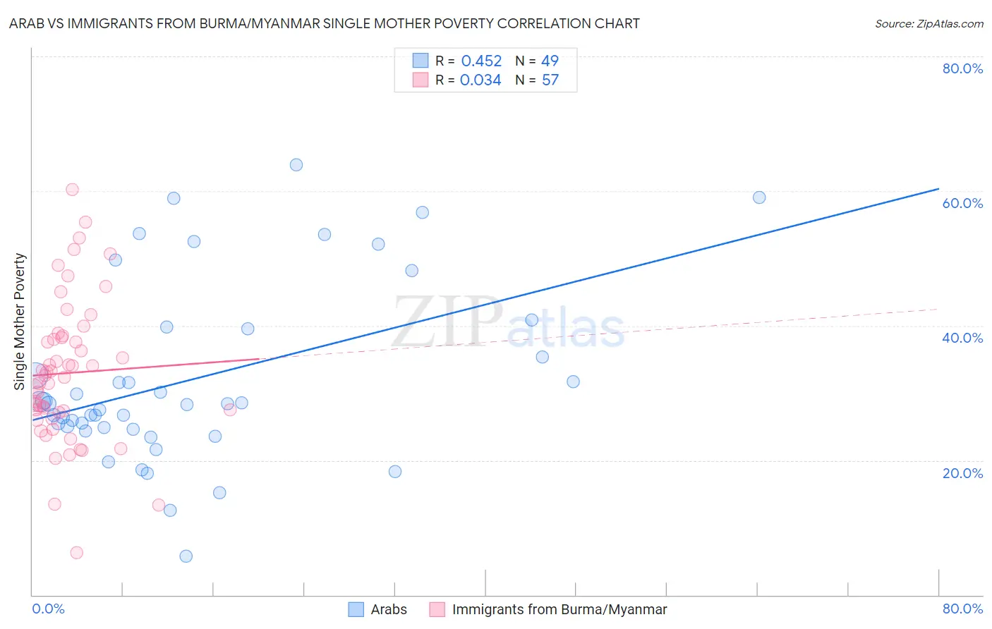 Arab vs Immigrants from Burma/Myanmar Single Mother Poverty