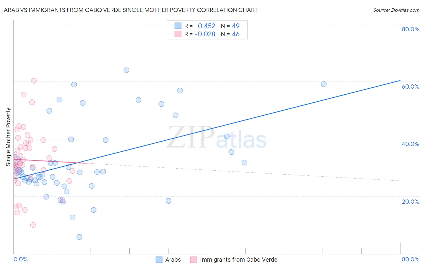 Arab vs Immigrants from Cabo Verde Single Mother Poverty
