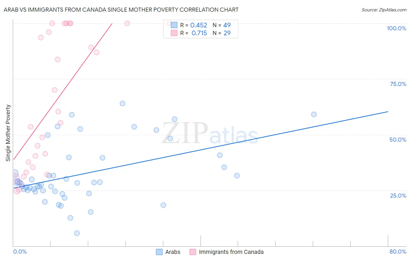 Arab vs Immigrants from Canada Single Mother Poverty
