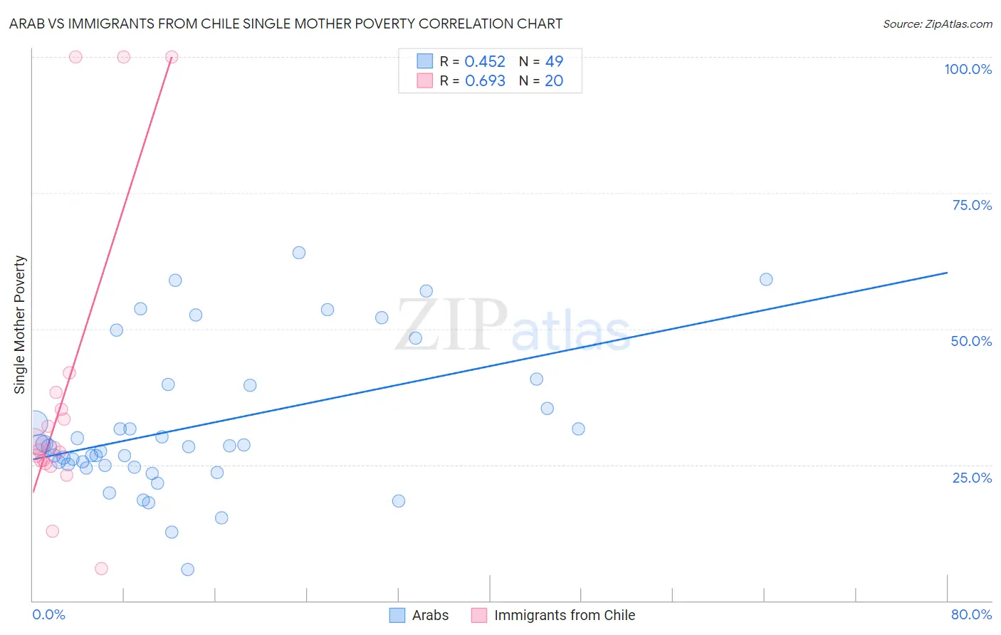 Arab vs Immigrants from Chile Single Mother Poverty