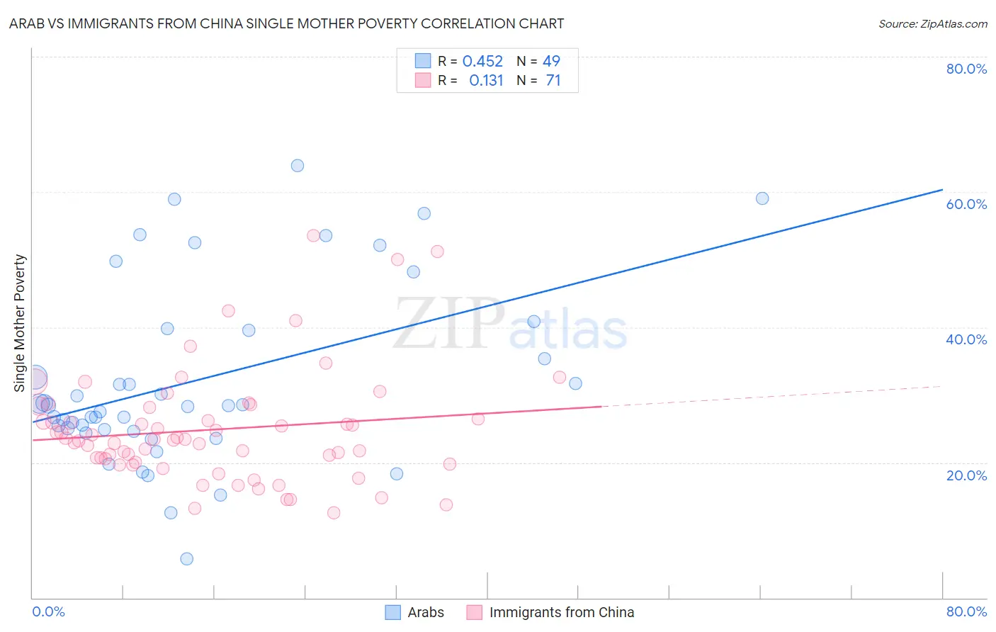 Arab vs Immigrants from China Single Mother Poverty