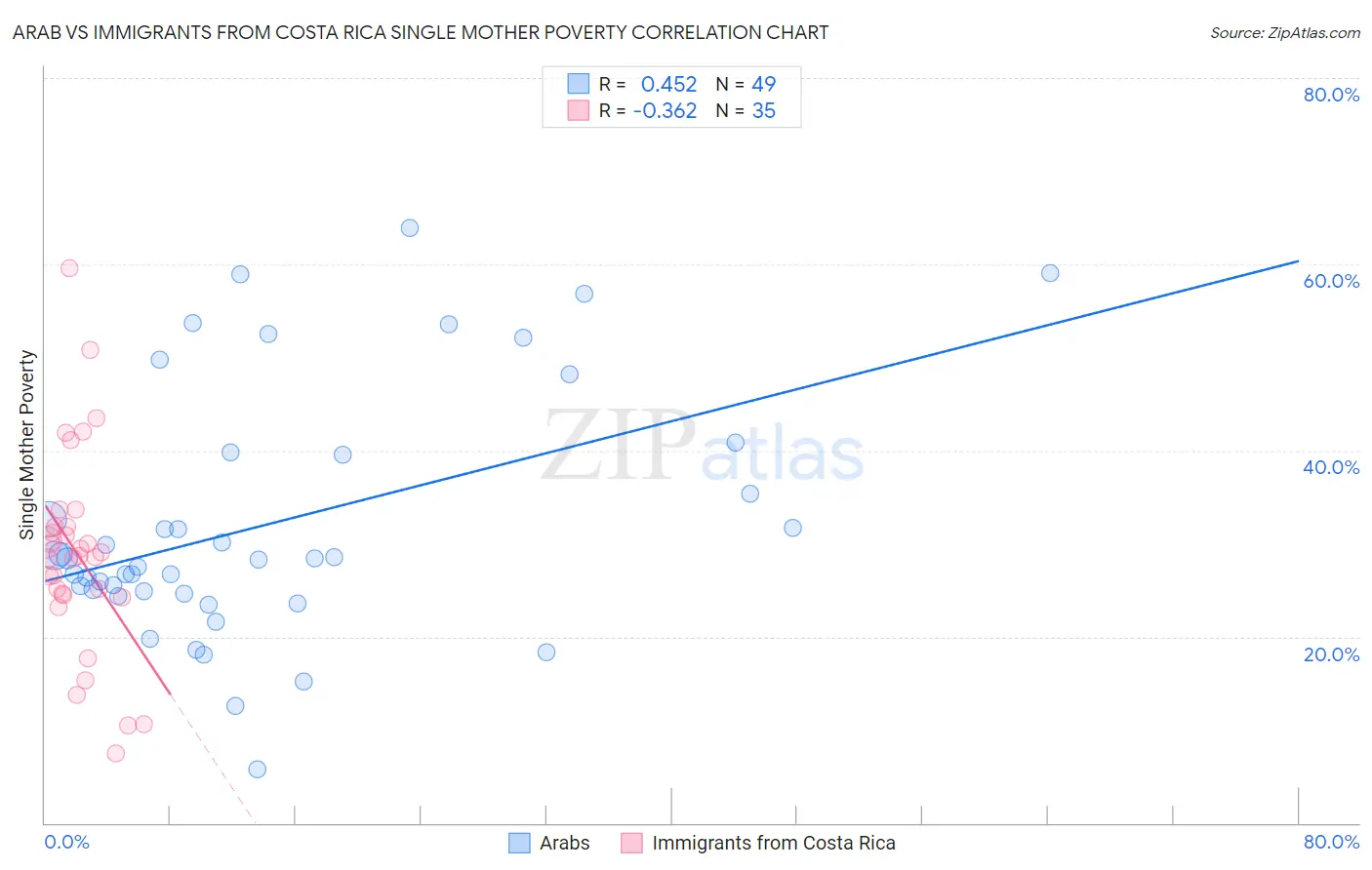 Arab vs Immigrants from Costa Rica Single Mother Poverty