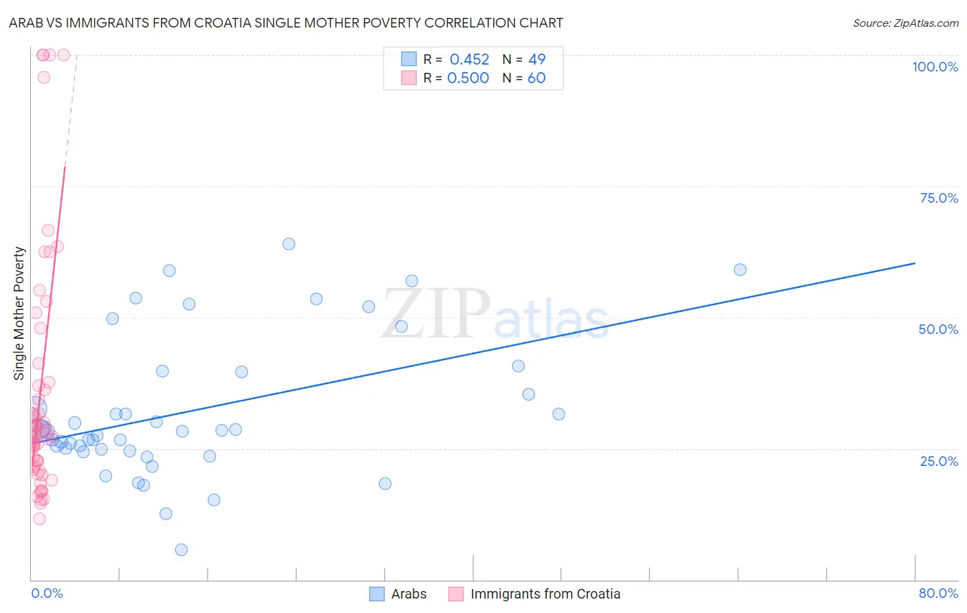 Arab vs Immigrants from Croatia Single Mother Poverty