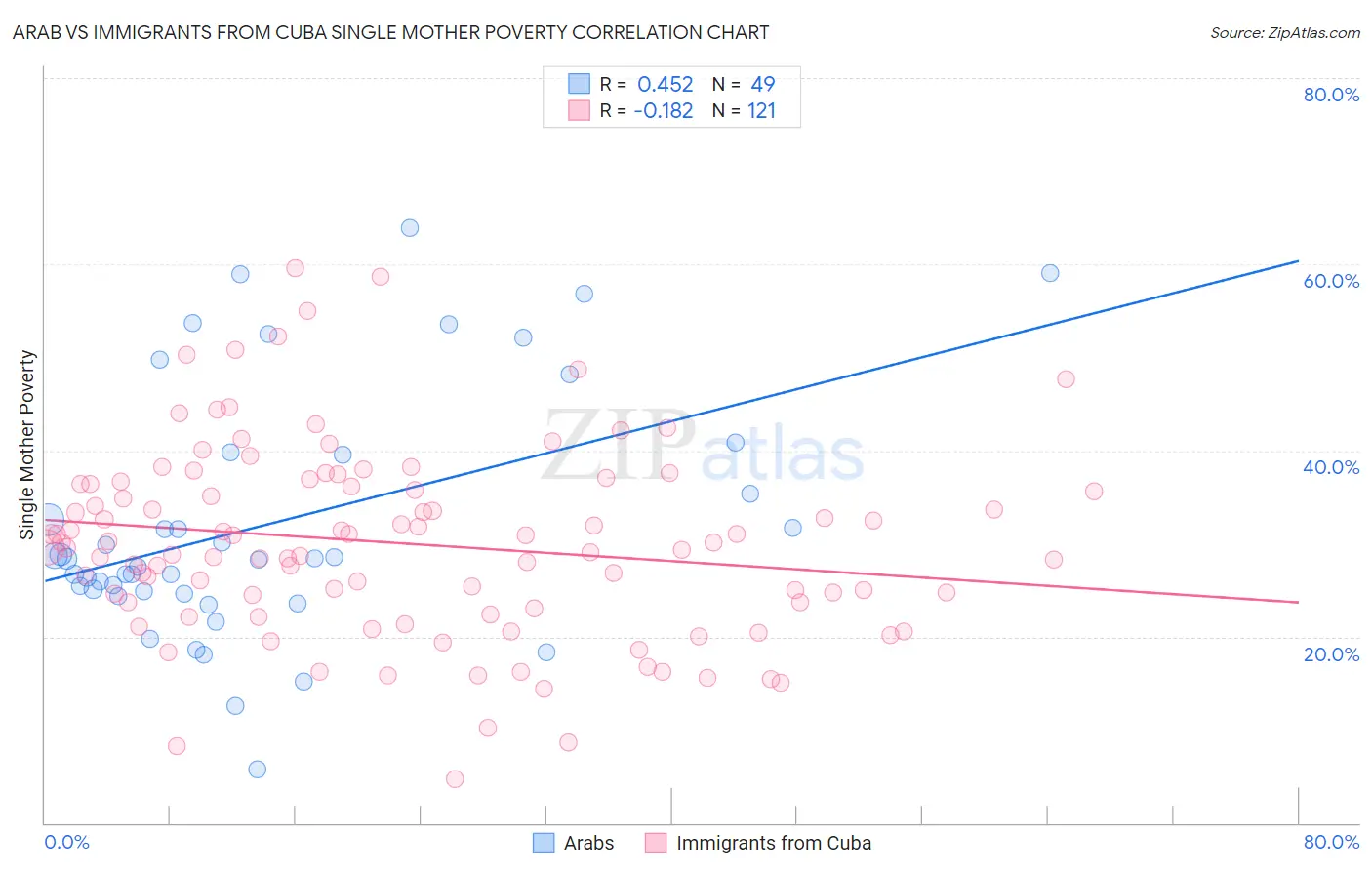 Arab vs Immigrants from Cuba Single Mother Poverty