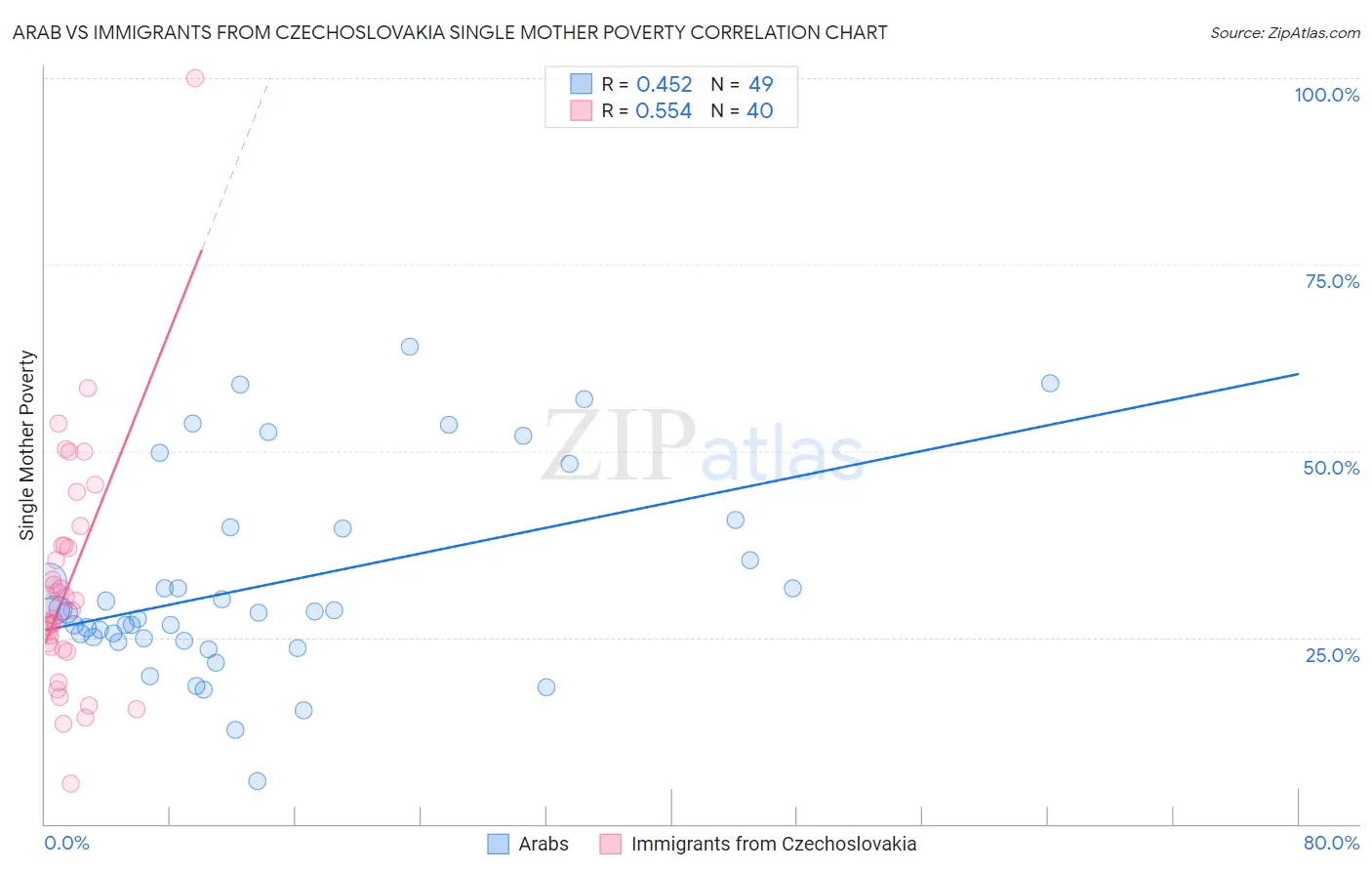 Arab vs Immigrants from Czechoslovakia Single Mother Poverty