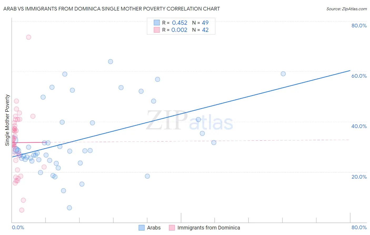 Arab vs Immigrants from Dominica Single Mother Poverty