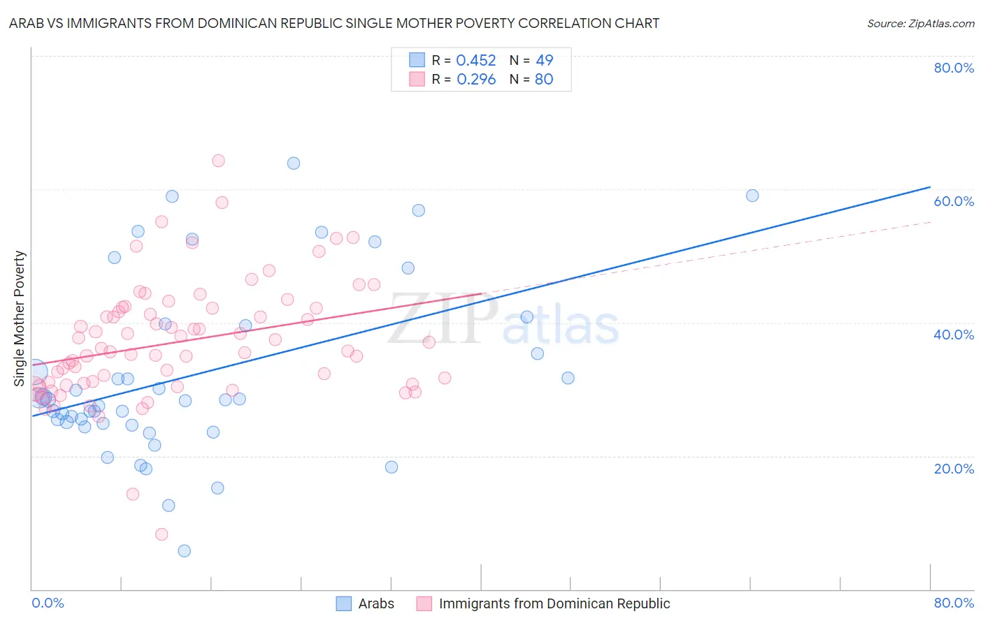 Arab vs Immigrants from Dominican Republic Single Mother Poverty