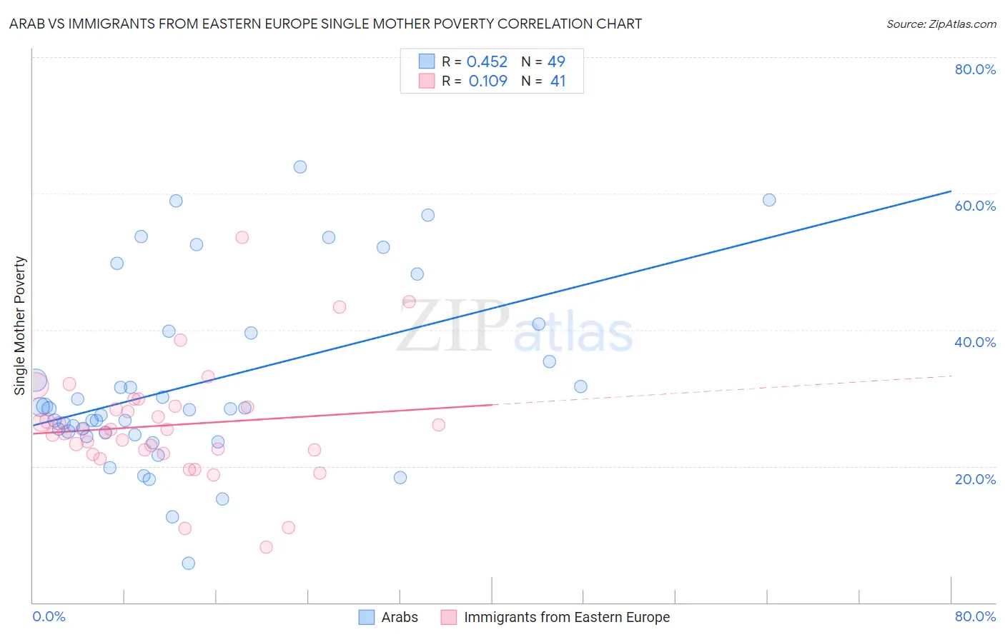 Arab vs Immigrants from Eastern Europe Single Mother Poverty