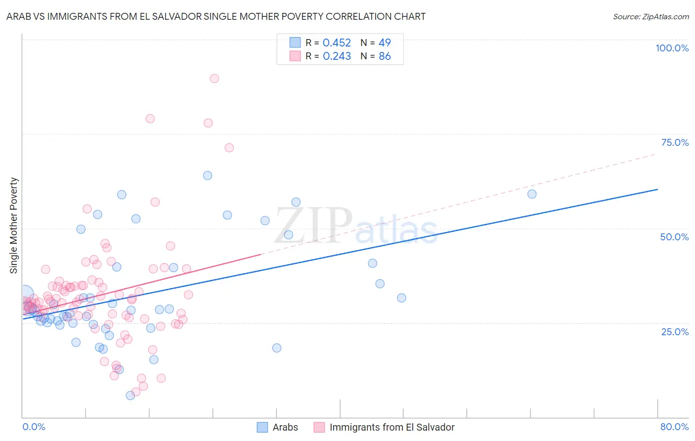 Arab vs Immigrants from El Salvador Single Mother Poverty