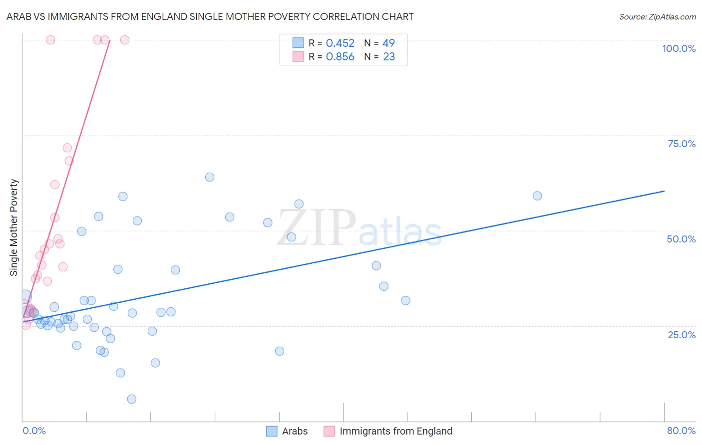 Arab vs Immigrants from England Single Mother Poverty