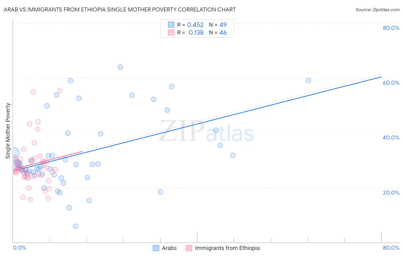 Arab vs Immigrants from Ethiopia Single Mother Poverty