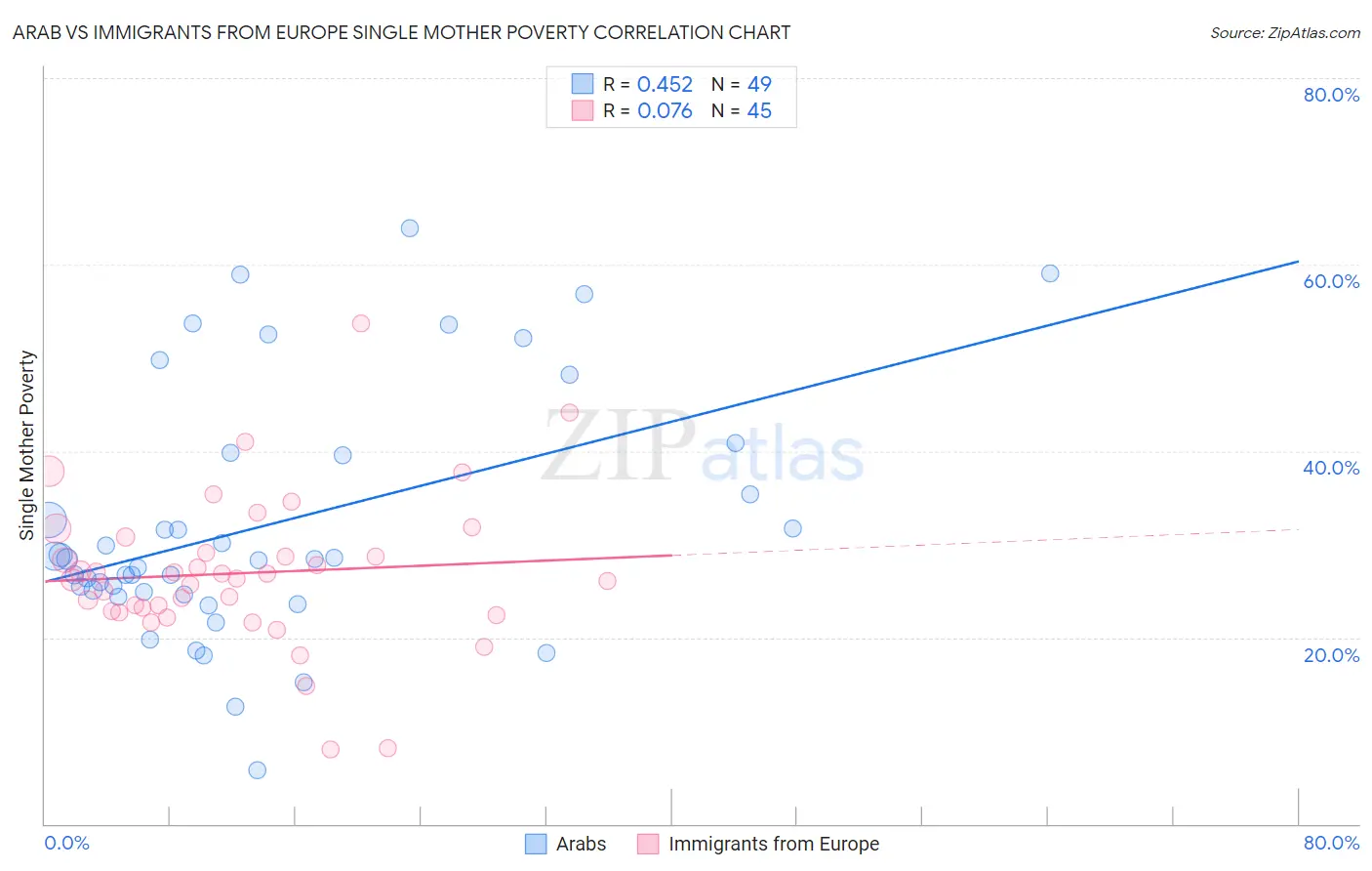 Arab vs Immigrants from Europe Single Mother Poverty