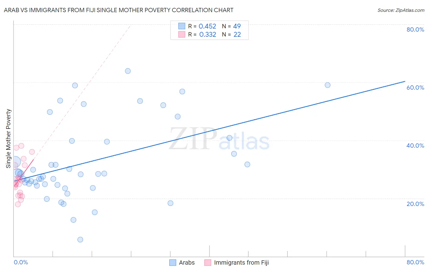 Arab vs Immigrants from Fiji Single Mother Poverty