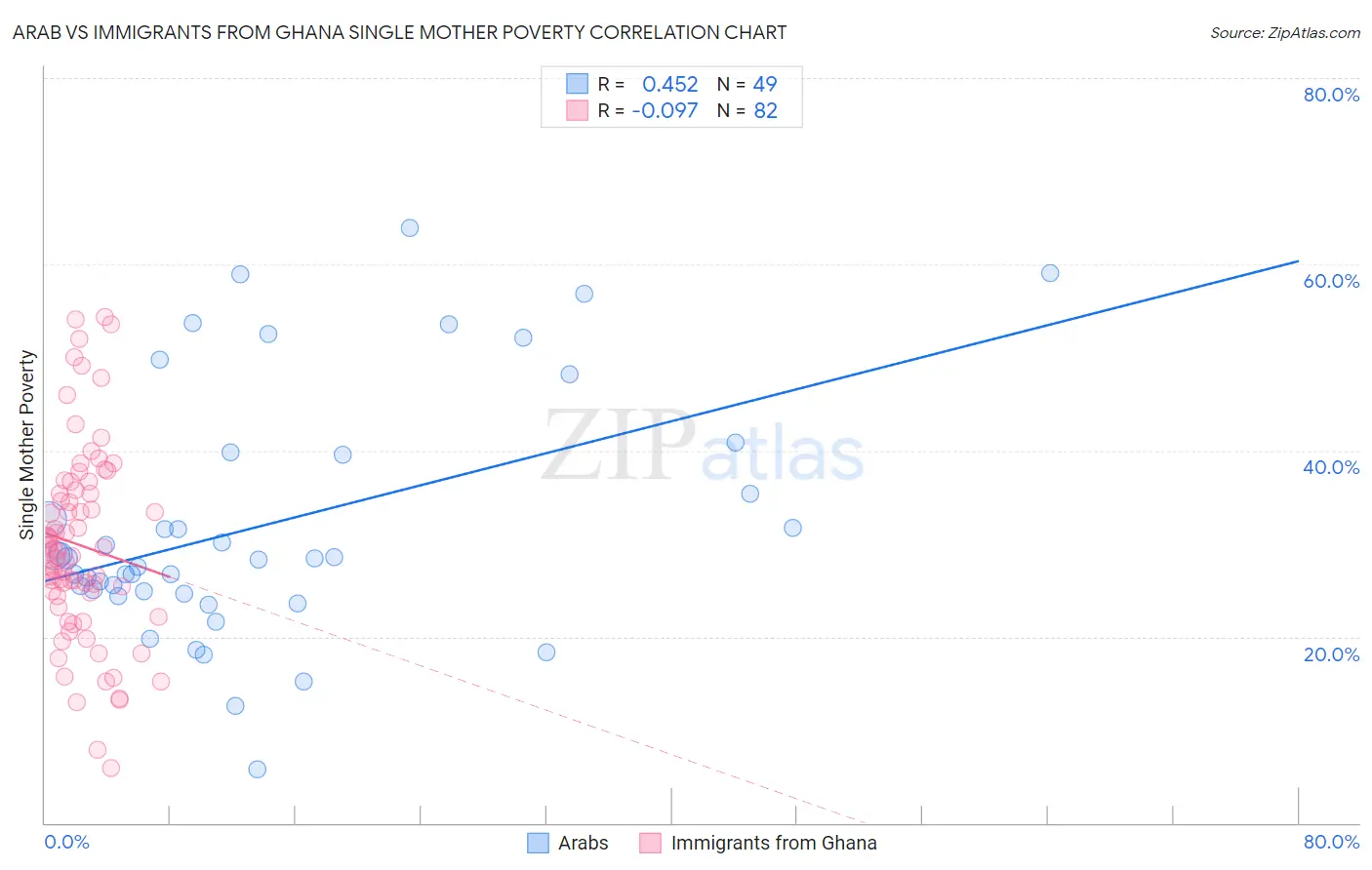 Arab vs Immigrants from Ghana Single Mother Poverty