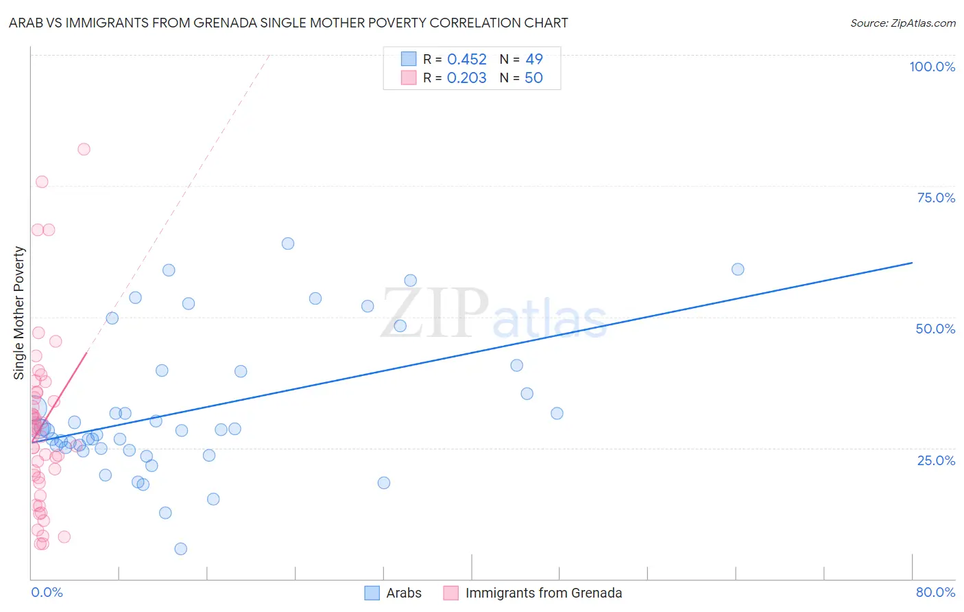 Arab vs Immigrants from Grenada Single Mother Poverty