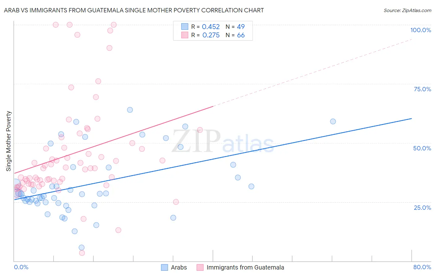 Arab vs Immigrants from Guatemala Single Mother Poverty