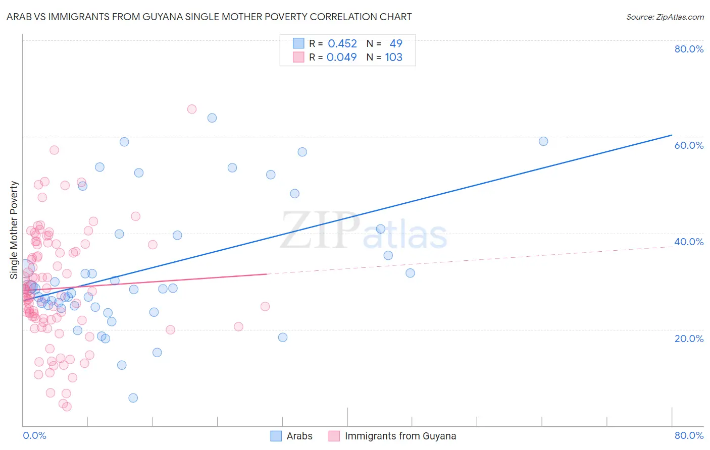 Arab vs Immigrants from Guyana Single Mother Poverty