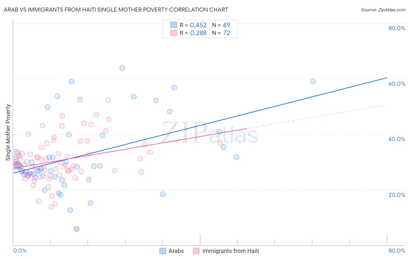 Arab vs Immigrants from Haiti Single Mother Poverty