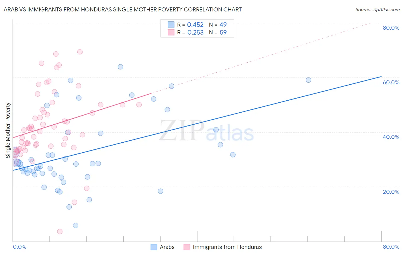 Arab vs Immigrants from Honduras Single Mother Poverty