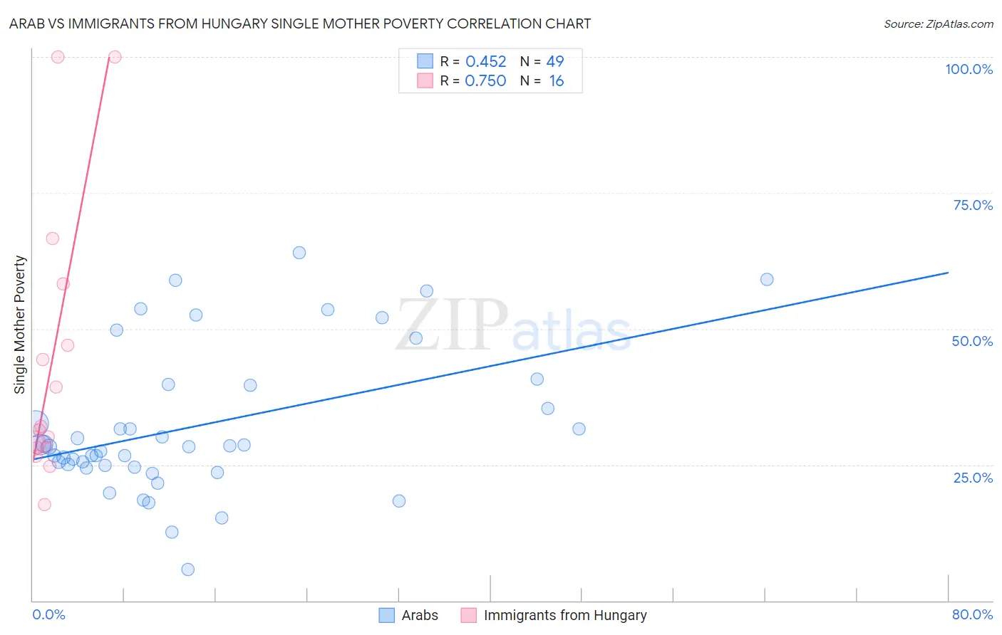 Arab vs Immigrants from Hungary Single Mother Poverty