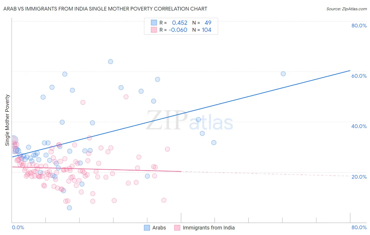 Arab vs Immigrants from India Single Mother Poverty