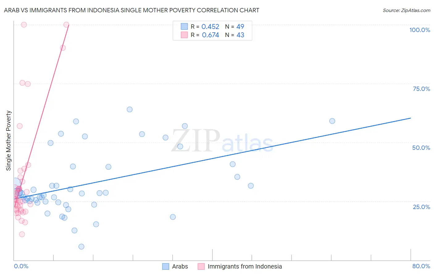 Arab vs Immigrants from Indonesia Single Mother Poverty