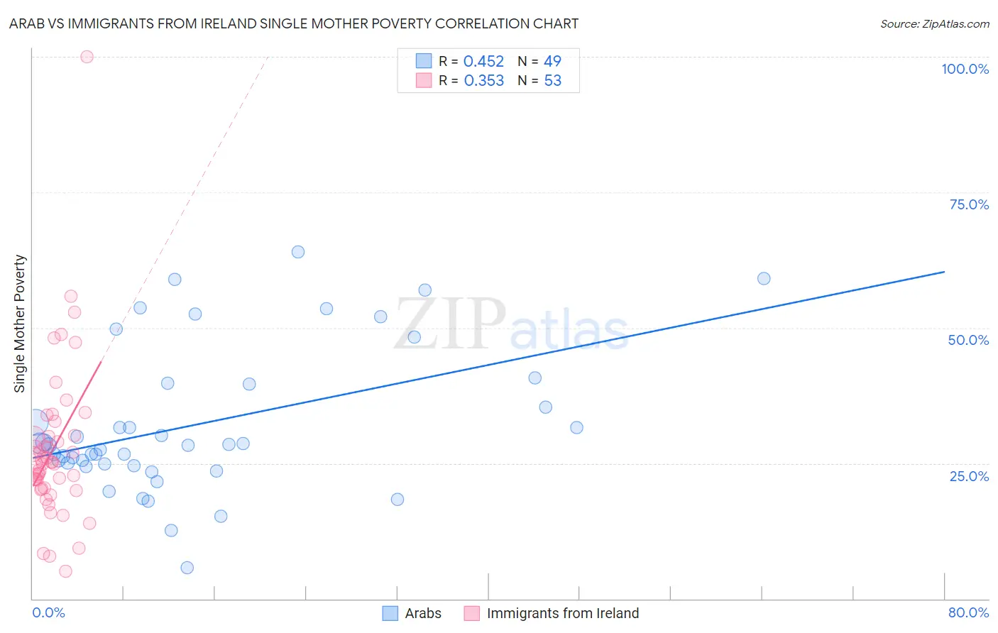Arab vs Immigrants from Ireland Single Mother Poverty