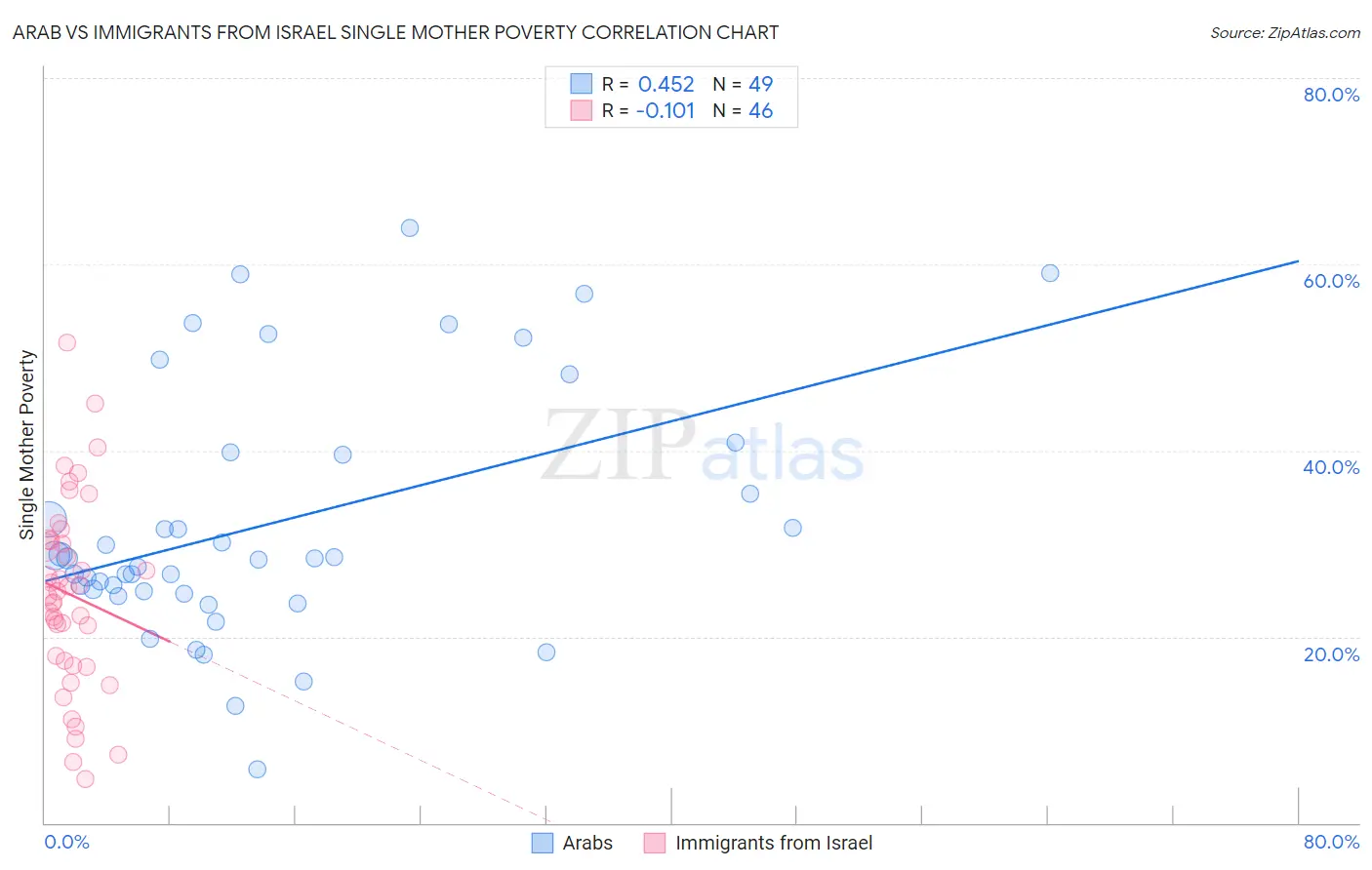 Arab vs Immigrants from Israel Single Mother Poverty
