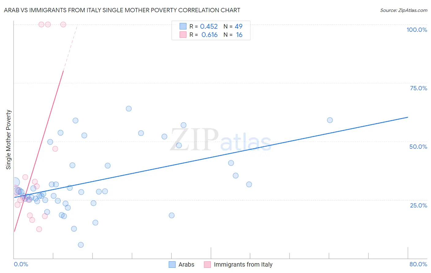 Arab vs Immigrants from Italy Single Mother Poverty