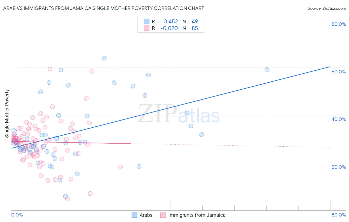 Arab vs Immigrants from Jamaica Single Mother Poverty