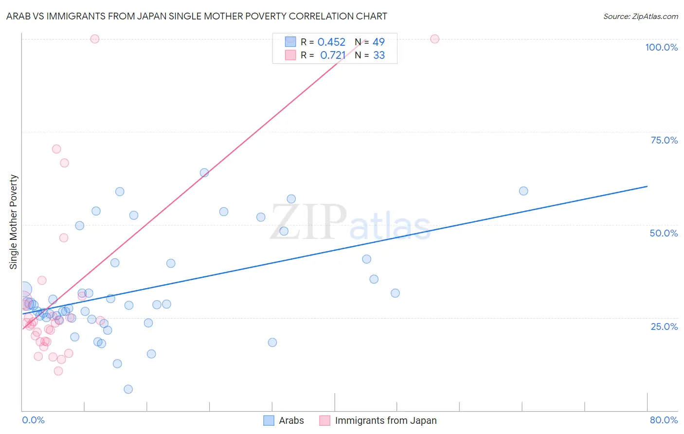 Arab vs Immigrants from Japan Single Mother Poverty