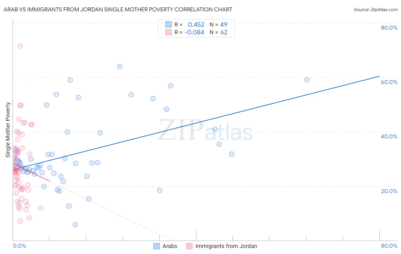Arab vs Immigrants from Jordan Single Mother Poverty