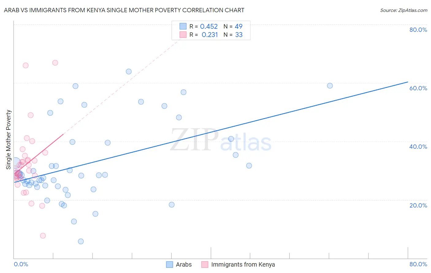 Arab vs Immigrants from Kenya Single Mother Poverty