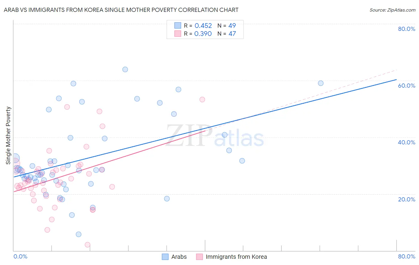Arab vs Immigrants from Korea Single Mother Poverty
