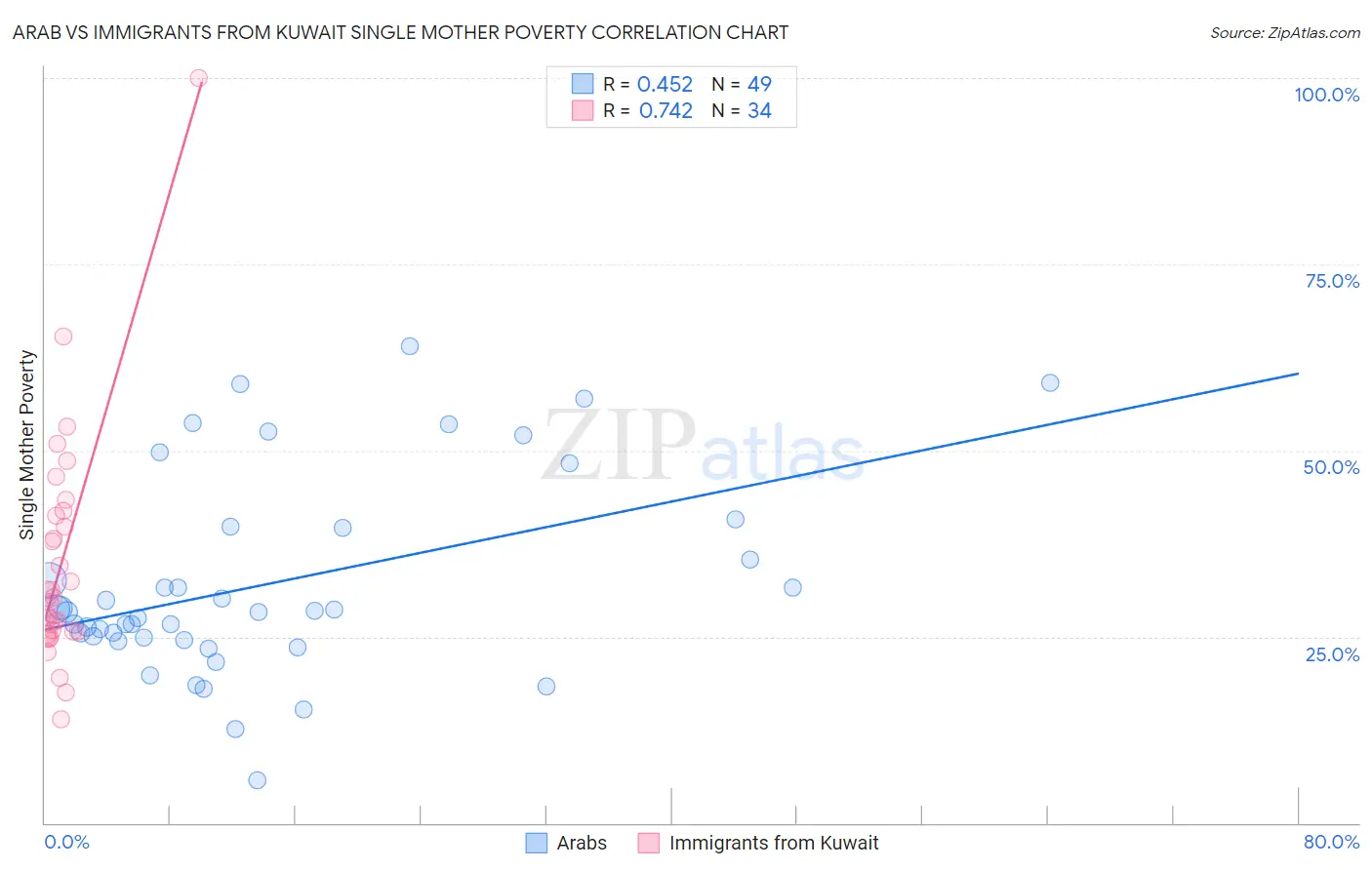 Arab vs Immigrants from Kuwait Single Mother Poverty