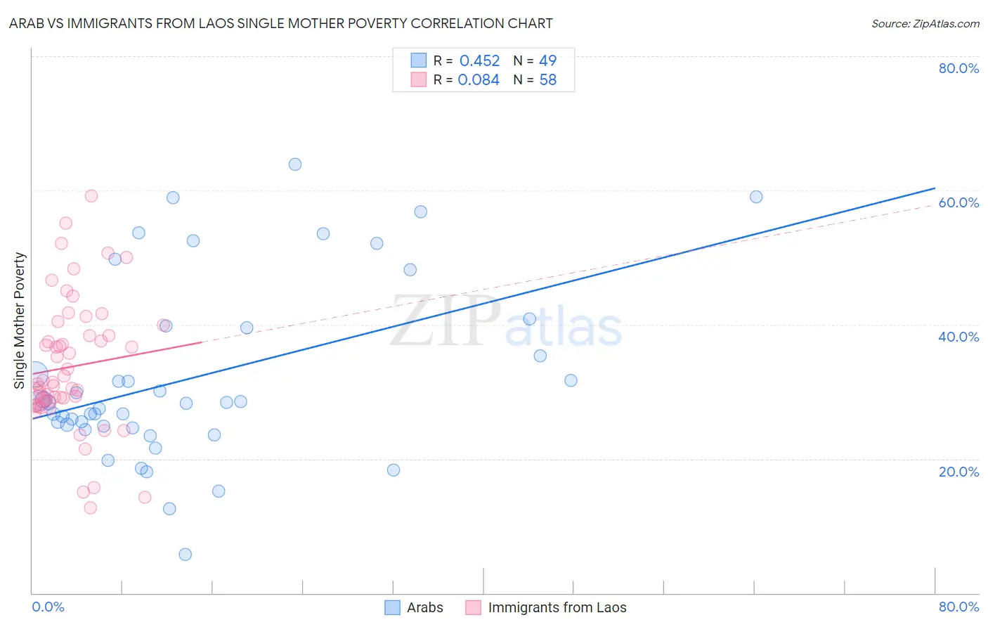 Arab vs Immigrants from Laos Single Mother Poverty