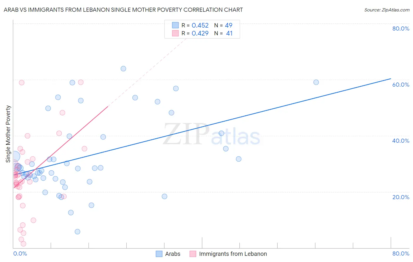 Arab vs Immigrants from Lebanon Single Mother Poverty