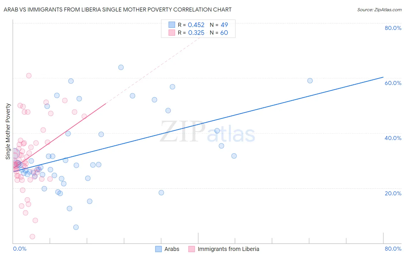Arab vs Immigrants from Liberia Single Mother Poverty