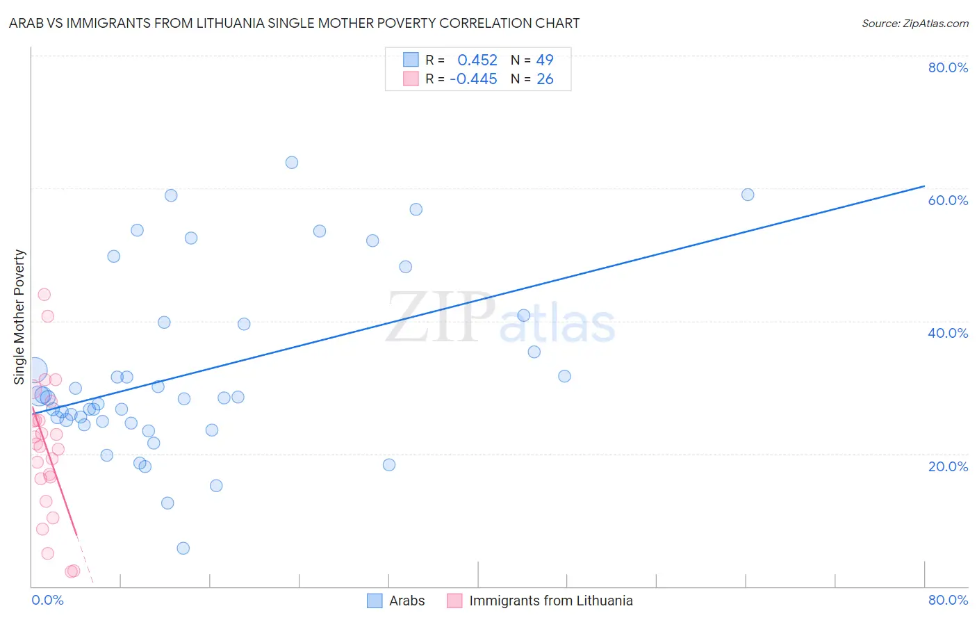 Arab vs Immigrants from Lithuania Single Mother Poverty