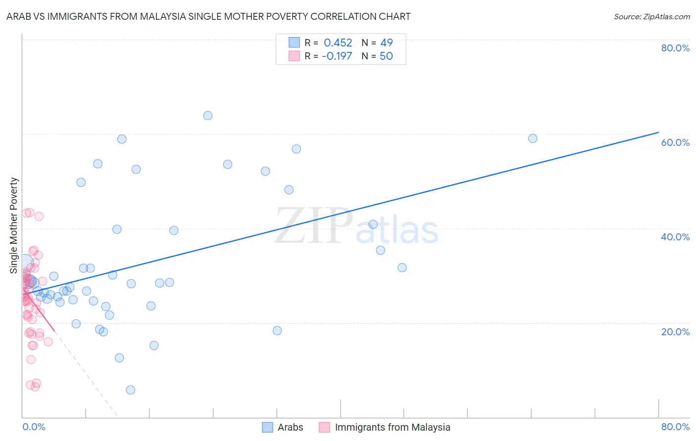 Arab vs Immigrants from Malaysia Single Mother Poverty