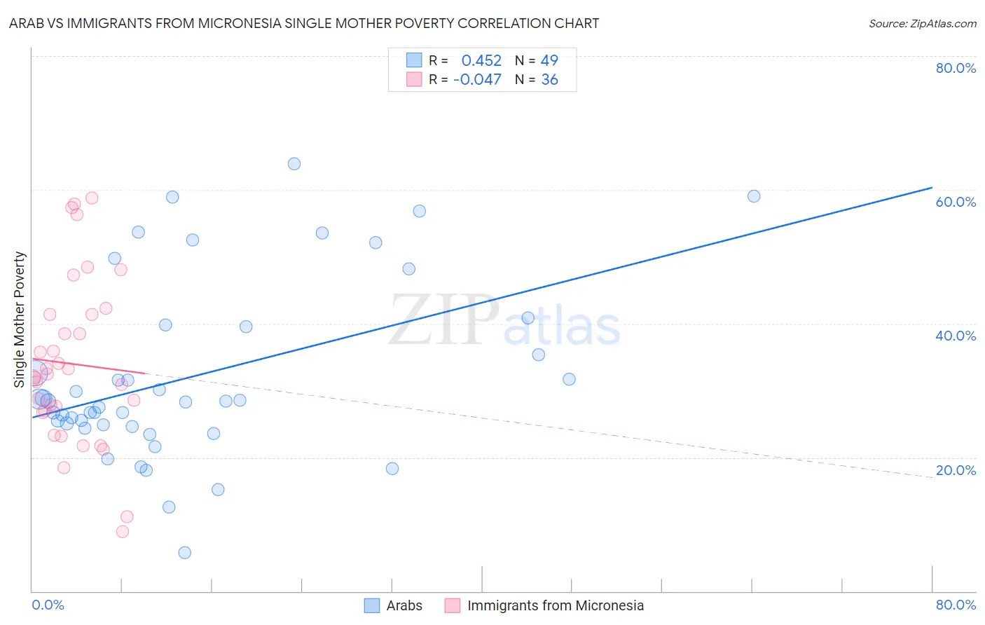 Arab vs Immigrants from Micronesia Single Mother Poverty