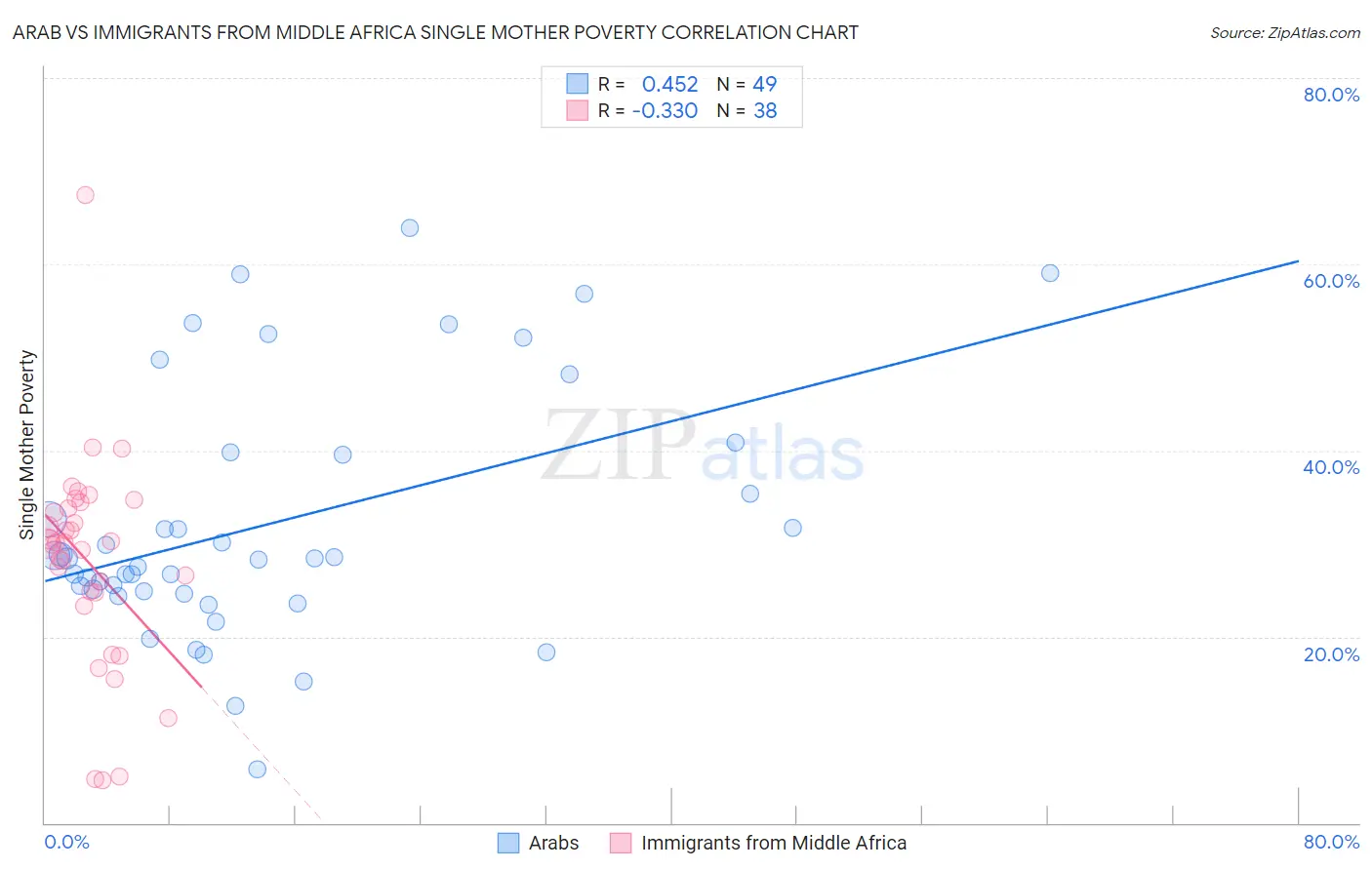 Arab vs Immigrants from Middle Africa Single Mother Poverty