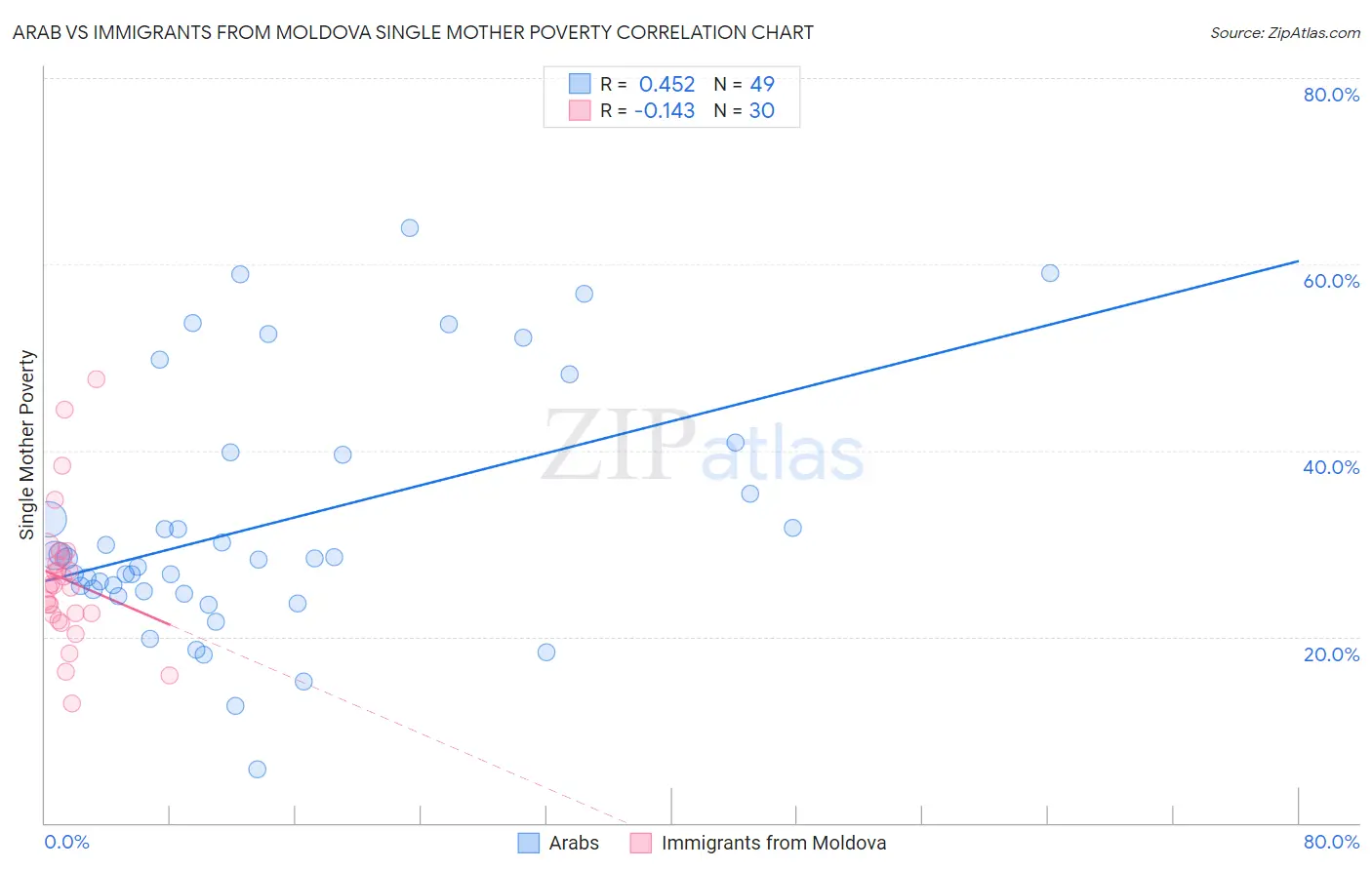 Arab vs Immigrants from Moldova Single Mother Poverty