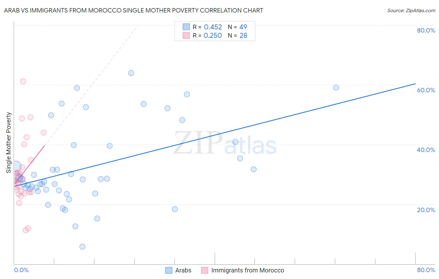 Arab vs Immigrants from Morocco Single Mother Poverty