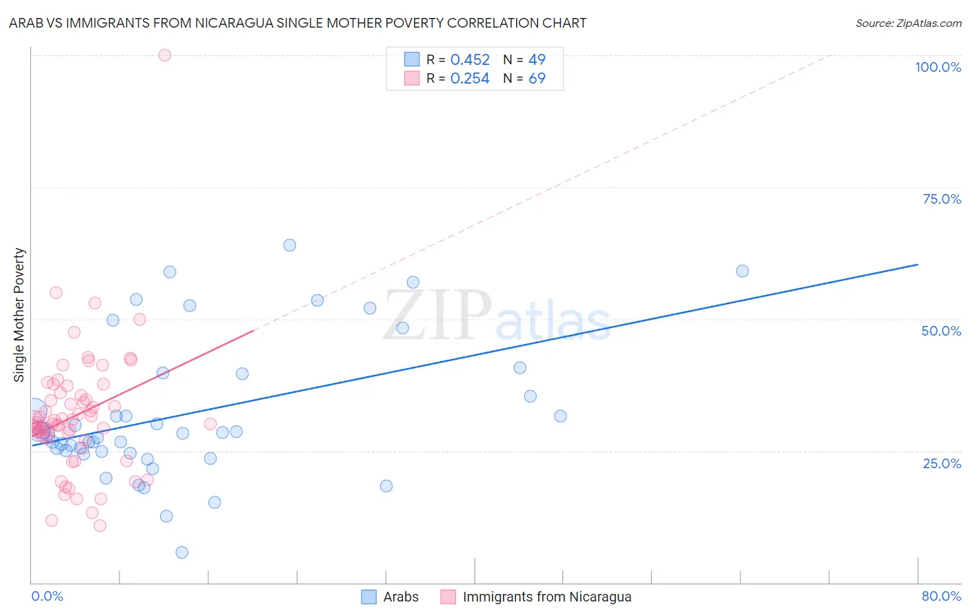 Arab vs Immigrants from Nicaragua Single Mother Poverty