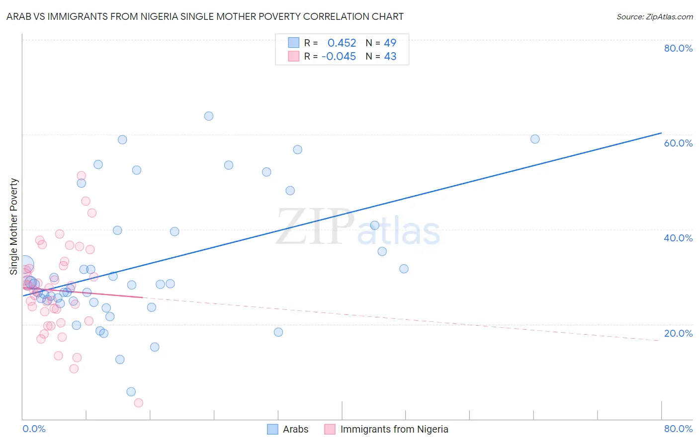 Arab vs Immigrants from Nigeria Single Mother Poverty