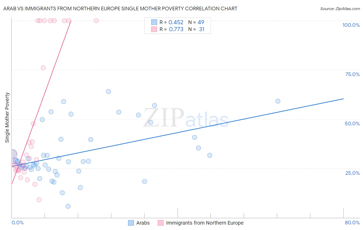 Arab vs Immigrants from Northern Europe Single Mother Poverty