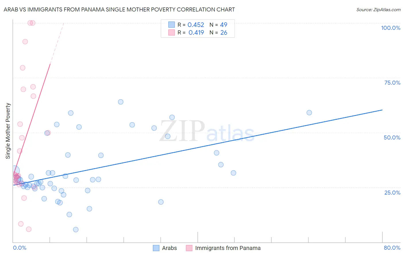 Arab vs Immigrants from Panama Single Mother Poverty